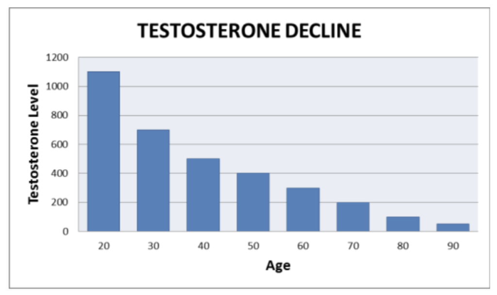 test-decline